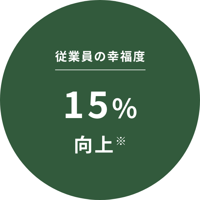 従業員の幸福度15%向上※
