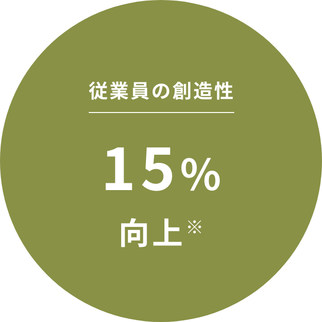 従業員の創造性15%向上※